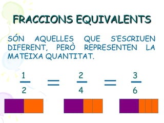 FRACCIONS EQUIVALENTS SÓN AQUELLES QUE S’ESCRIUEN DIFERENT, PERÒ REPRESENTEN LA MATEIXA QUANTITAT. 1 2 2 4 3 6
