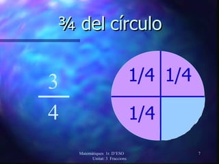 ¾ del círculo 1/4 3 4 1/4 1/4 Matemàtiques  1r. D’ESO  Unitat: 3  Fraccions 