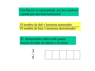 Una fracció ve representada  per dos nombres separat per una línia horitzontal El nombre de dalt s’anomena numerador  El nombre de baix s’anomena denominador El  denominador indica amb quants trossos dividim un objecte o la unitat 
