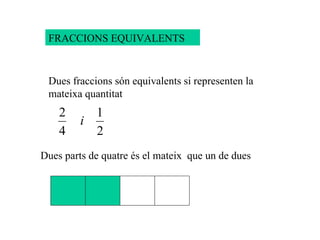 FRACCIONS EQUIVALENTS  Dues fraccions són equivalents si representen la mateixa quantitat Dues parts de quatre és el mateix  que un de dues 