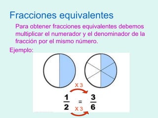 Fracciones equivalentes
Para obtener fracciones equivalentes debemos
multiplicar el numerador y el denominador de la
fracción por el mismo número.
Ejemplo:
X 3
X 3