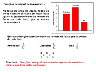 Amêndoa
Chocolate
Noz
0
2
4
6
8
10
12
Nºdefatiascomidas
12
8
Escreve a fracção correspondente ao número de fatias que se comeu
de cada bolo.
Amêndoas Chocolate Noz
12
4
12
11
12
4
12
8
12
11
>>
Conclusão: Fracções com igual denominador, representa um número
maior a que tiver maior numerador.
Na festa de anos da Joana, todos os
bolos estavam cortados em doze fatias
iguais. O gráfico refere-se ao número de
fatias de cada bolo, que se comeu
durante a festa.
Fracções com igual denominador….
 