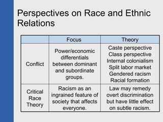 Perspectives on Race and Ethnic Relations Focus  Theory Conflict Power/economic differentials between dominant and subordinate groups. Caste perspective Class perspective Internal colonialism Split labor market Gendered racism Racial formation Critical Race Theory Racism as an ingrained feature of society that affects everyone. Law may remedy overt discrimination but have little effect on subtle racism. 
