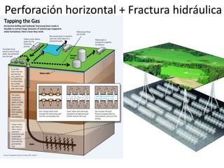 Perforación horizontal + Fractura hidráulica
 