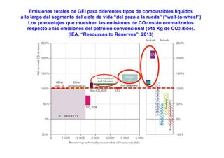 Emisiones totales de GEI para diferentes tipos de combustibles líquidos
a lo largo del segmento del ciclo de vida “del pozo a la rueda” (“well-to-wheel”)
Los porcentajes que muestran las emisiones de CO2 están normalizados
respecto a las emisiones del petróleo convencional (545 Kg de CO2 /boe).
(IEA, “Resources to Reserves”, 2013)
 