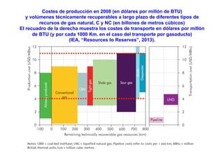 Costes de producción en 2008 (en dólares por millón de BTU)
y volúmenes técnicamente recuperables a largo plazo de diferentes tipos de
recursos de gas natural, C y NC (en billones de metros cúbicos)
El recuadro de la derecha muestra los costes de transporte en dólares por millón
de BTU (y por cada 1000 Km. en el caso del transporte por gasoducto)
(IEA, “Resources to Reserves”, 2013).
 
