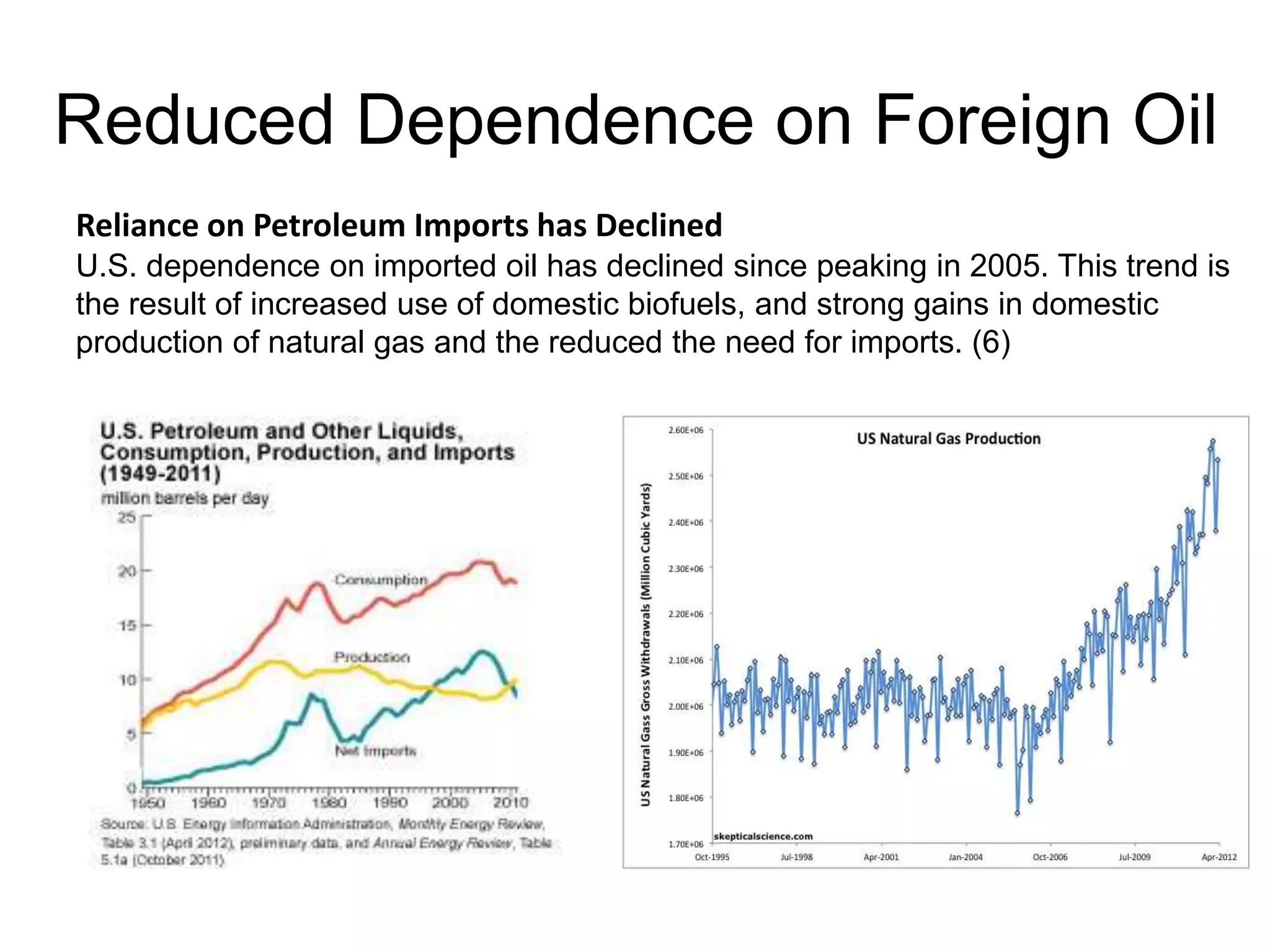 Reduced Dependence on Foreign Oil
Reliance on Petroleum Imports has Declined
U.S. dependence on imported oil has declined since peaking in 2005. This trend is
the result of increased use of domestic biofuels, and strong gains in domestic
production of natural gas and the reduced the need for imports. (6)
 
