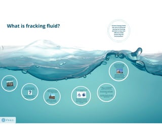 What is Fracking Fluid?