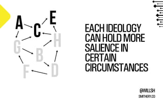 E
A C
H
G b
F D

EACH IDEOLOGY
CAN HOLD MORE
SALIENCE IN
CERTAIN
CIRCUMSTANCES
@WILLSH
SMITHERY.CO

 