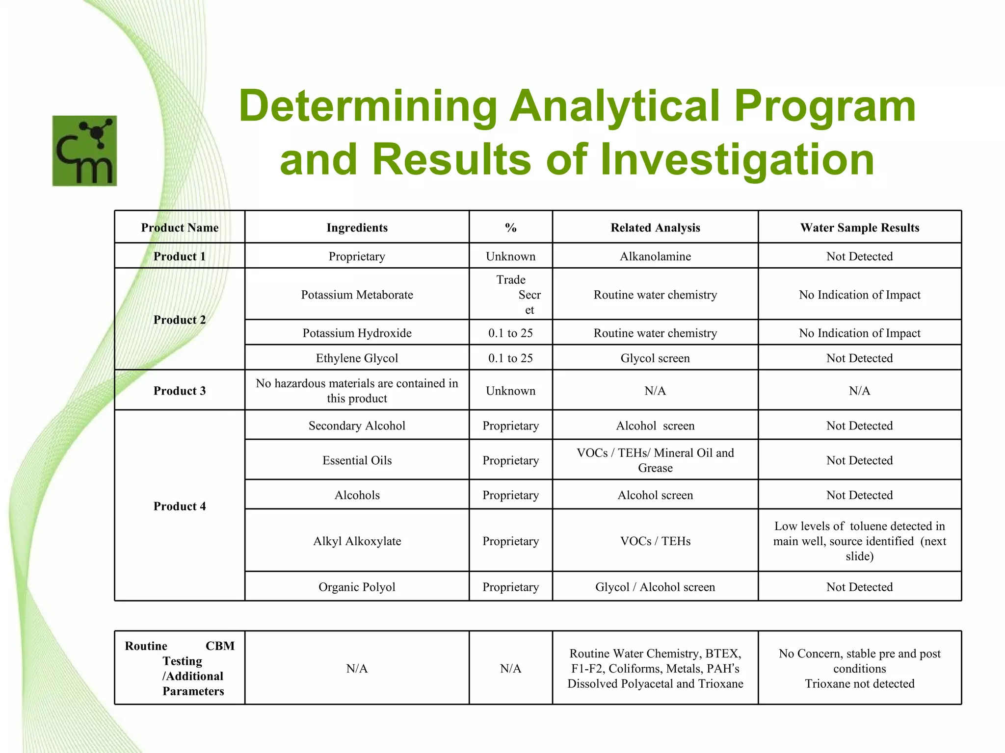 Determining Analytical Program
                     and Results of Investigation
  Product Name                   Ingredients                      %                 Related Analysis                 Water Sample Results

    Product 1                     Proprietary                 Unknown                Alkanolamine                         Not Detected
                                                                Trade
                            Potassium Metaborate                    Secr        Routine water chemistry              No Indication of Impact
                                                                     et
    Product 2
                             Potassium Hydroxide               0.1 to 25        Routine water chemistry              No Indication of Impact

                               Ethylene Glycol                 0.1 to 25             Glycol screen                        Not Detected

                    No hazardous materials are contained in
    Product 3                                                 Unknown                     N/A                                 N/A
                                this product

                              Secondary Alcohol               Proprietary            Alcohol screen                       Not Detected

                                                                             VOCs / TEHs/ Mineral Oil and
                                Essential Oils                Proprietary                                                 Not Detected
                                                                                       Grease

                                   Alcohols                   Proprietary            Alcohol screen                       Not Detected
    Product 4
                                                                                                                Low levels of toluene detected in
                               Alkyl Alkoxylate               Proprietary            VOCs / TEHs                main well, source identified (next
                                                                                                                              slide)

                                Organic Polyol                Proprietary        Glycol / Alcohol screen                  Not Detected



Routine       CBM
                                                                            Routine Water Chemistry, BTEX,       No Concern, stable pre and post
      Testing
                                     N/A                         N/A        F1-F2, Coliforms, Metals, PAH’s               conditions
      /Additional
                                                                            Dissolved Polyacetal and Trioxane        Trioxane not detected
      Parameters
 