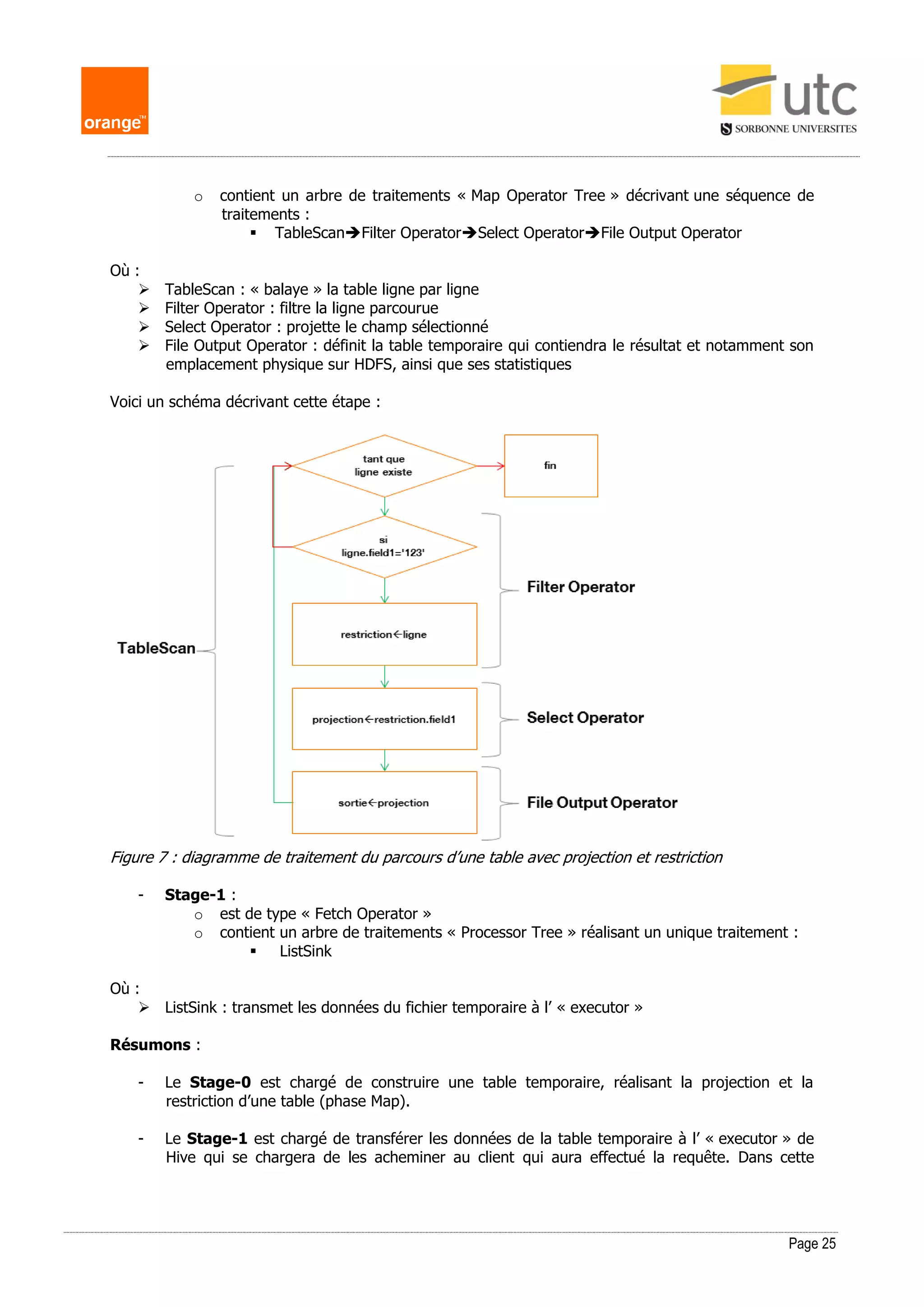 Page 25
o contient un arbre de traitements « Map Operator Tree » décrivant une séquence de
traitements :
 TableScanFilter OperatorSelect OperatorFile Output Operator
Où :
 TableScan : « balaye » la table ligne par ligne
 Filter Operator : filtre la ligne parcourue
 Select Operator : projette le champ sélectionné
 File Output Operator : définit la table temporaire qui contiendra le résultat et notamment son
emplacement physique sur HDFS, ainsi que ses statistiques
Voici un schéma décrivant cette étape :
Figure 7 : diagramme de traitement du parcours d’une table avec projection et restriction
- Stage-1 :
o est de type « Fetch Operator »
o contient un arbre de traitements « Processor Tree » réalisant un unique traitement :
 ListSink
Où :
 ListSink : transmet les données du fichier temporaire à l’ « executor »
Résumons :
- Le Stage-0 est chargé de construire une table temporaire, réalisant la projection et la
restriction d’une table (phase Map).
- Le Stage-1 est chargé de transférer les données de la table temporaire à l’ « executor » de
Hive qui se chargera de les acheminer au client qui aura effectué la requête. Dans cette
 