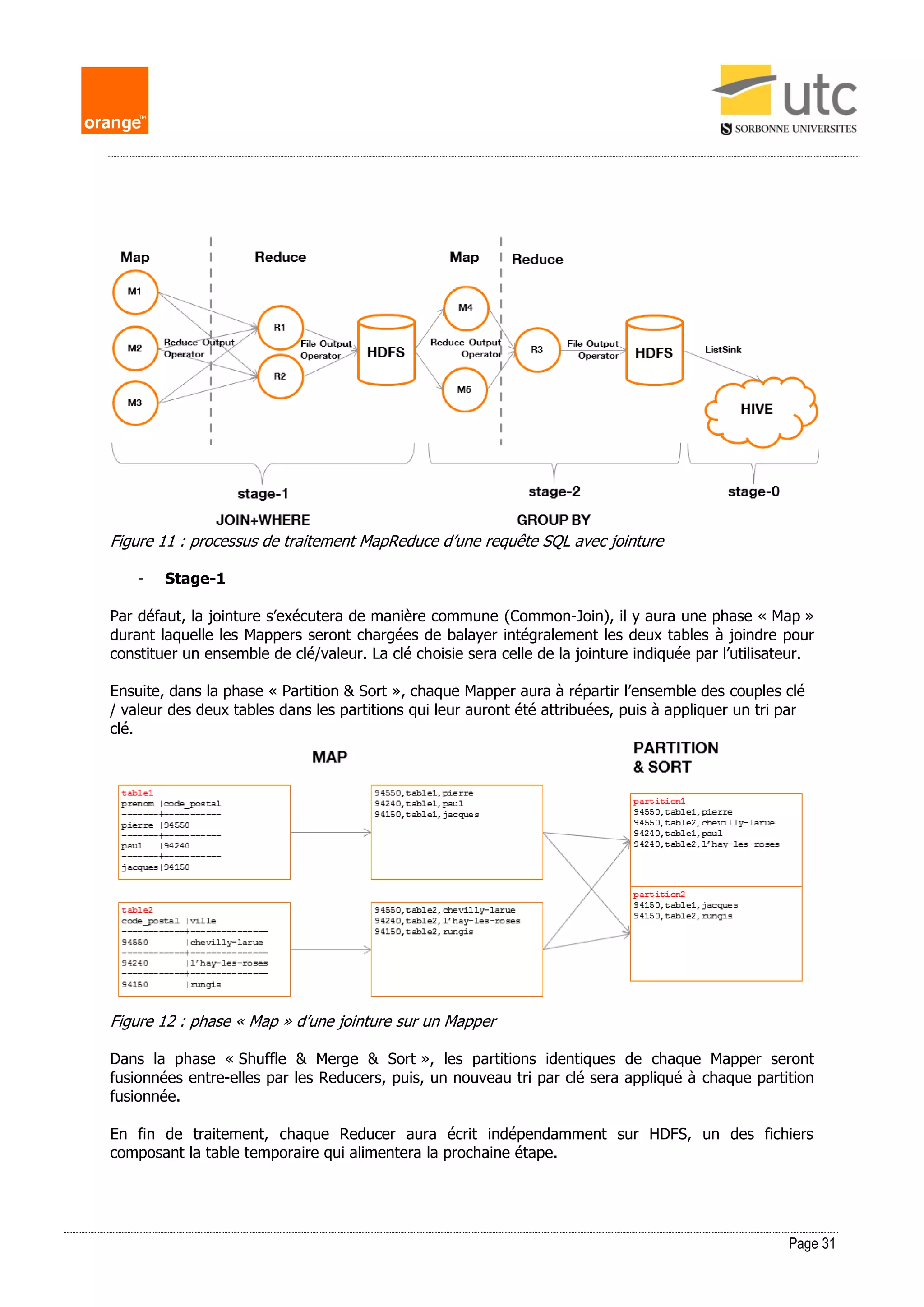 Page 31
Figure 11 : processus de traitement MapReduce d’une requête SQL avec jointure
- Stage-1
Par défaut, la jointure s’exécutera de manière commune (Common-Join), il y aura une phase « Map »
durant laquelle les Mappers seront chargées de balayer intégralement les deux tables à joindre pour
constituer un ensemble de clé/valeur. La clé choisie sera celle de la jointure indiquée par l’utilisateur.
Ensuite, dans la phase « Partition & Sort », chaque Mapper aura à répartir l’ensemble des couples clé
/ valeur des deux tables dans les partitions qui leur auront été attribuées, puis à appliquer un tri par
clé.
Figure 12 : phase « Map » d’une jointure sur un Mapper
Dans la phase « Shuffle & Merge & Sort », les partitions identiques de chaque Mapper seront
fusionnées entre-elles par les Reducers, puis, un nouveau tri par clé sera appliqué à chaque partition
fusionnée.
En fin de traitement, chaque Reducer aura écrit indépendamment sur HDFS, un des fichiers
composant la table temporaire qui alimentera la prochaine étape.
 