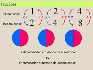 Fracções
Denominador
Numerador
8
4
4
2
2
1
O denominador é o dobro do numerador
X 2 X 2 X 2
O numerador é metade do denominador
÷ 2 ÷ 2 ÷ 2
ou