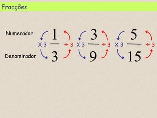 Denominador
Numerador
15
5
9
3
3
1X 3 X 3 X 3÷ 3 ÷ 3 ÷ 3
Fracções