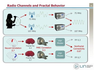 11Radio Channels and Fractal Behavior
75 MHz
107 MHz
Fractal Par.
0.3
FP 0.3
FP 0.7Fractal Par.
0.7
Neural Correlation
0.7
fMRI Correlation
0.3
Nonfractal
Connectivity
0.67
75 MHz
107 MHz
 