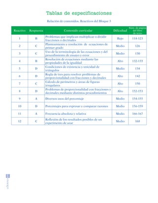 Tablas de especificaciones
                                          Relación de contenidos. Reactivos del Bloque 3

                                                                                                        Núm. de página
            Reactivo         Respuesta                Contenido curricular                 Dificultad     del libro
                                                                                                          de texto
                                         Problemas que implican multiplicar o dividir
                 1              B                                                            Bajo         118-123
                                         fracciones o decimales
                                         Planteamiento y resolución de ecuaciones de
                 2              C                                                           Medio            126
                                         primer grado
                                         Uso de la terminología de las ecuaciones y del
                 3              C                                                           Medio            130
                                         procedimiento de ensayo y error
                                         Resolución de ecuaciones mediante las
                 4              B                                                            Alto         132-133
                                         propiedades de la igualdad
                                         Condiciones de existencia y unicidad de
                 5              D                                                           Medio            134
                                         triángulos
                                         Regla de tres para resolver problemas de
                 6              D                                                            Alto            142
                                         proporcionalidad con fracciones y decimales
                                         Cálculo de perímetros y áreas de figuras
                 7              C                                                            Alto            150
                                         irregulares
                                         Problemas de proporcionalidad con fracciones y
                 8              D                                                            Alto         152-153
                                         decimales mediante distintos procedimientos
                 9              A        Diversos usos del porcentaje                       Medio         154-155

                10              D        Porcentajes para expresar y comparar razones       Medio         156-159

                11              A        Frecuencia absoluta y relativa                     Medio         166-167
                                         Reflexión de los resultados posibles de un
                12              C                                                           Medio            168
                                         experimento de azar




SGUMAT1-EXA-070806.indd 35                                                                                         8/7/07 3:08:56 PM
 