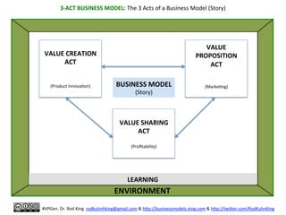 Past	
  	
  
(Storyboard)	
  
	
  
	
  
	
  
	
  
	
  
	
  
	
  
Present	
  
(Storyboard)	
  
	
  
	
  
	
  
	
  
	
  
	
  
	
  
Future	
  
(Storyboard)	
  
	
  
	
  
	
  
	
  
	
  
	
  
	
  
GLOBAL	
  3-­‐ACT	
  BUSINESS	
  MODEL	
  (G3BM)	
  PLAN	
  
	
  
3	
  Storyboards	
  and	
  a	
  North	
  Star	
  
	
  
	
  
#VPGen.	
  Dr.	
  Rod	
  King.	
  rodkuhnhking@gmail.com	
  &	
  h:p://businessmodels.ning.com	
  &	
  h:p://twi:er.com/RodKuhnKing	
  
ULTIMATE	
  
JOB-­‐TO-­‐GET	
  DONE	
  (GOAL):	
  
AspiraAons/MoAvaAon/	
  
Mission/Vision/Purpose/	
  
Ideals/Ideal	
  Trade-­‐oﬀ/	
  
Ideal	
  Final	
  Result/	
  
Shared	
  Value	
  
For	
  
Object	
  Or	
  
System	
  
Short/Medium/Long-­‐term	
  
Industry/Market/Niche/Arena/Zone:	
  	
  ……………………………………………………………………………………….	
  
 