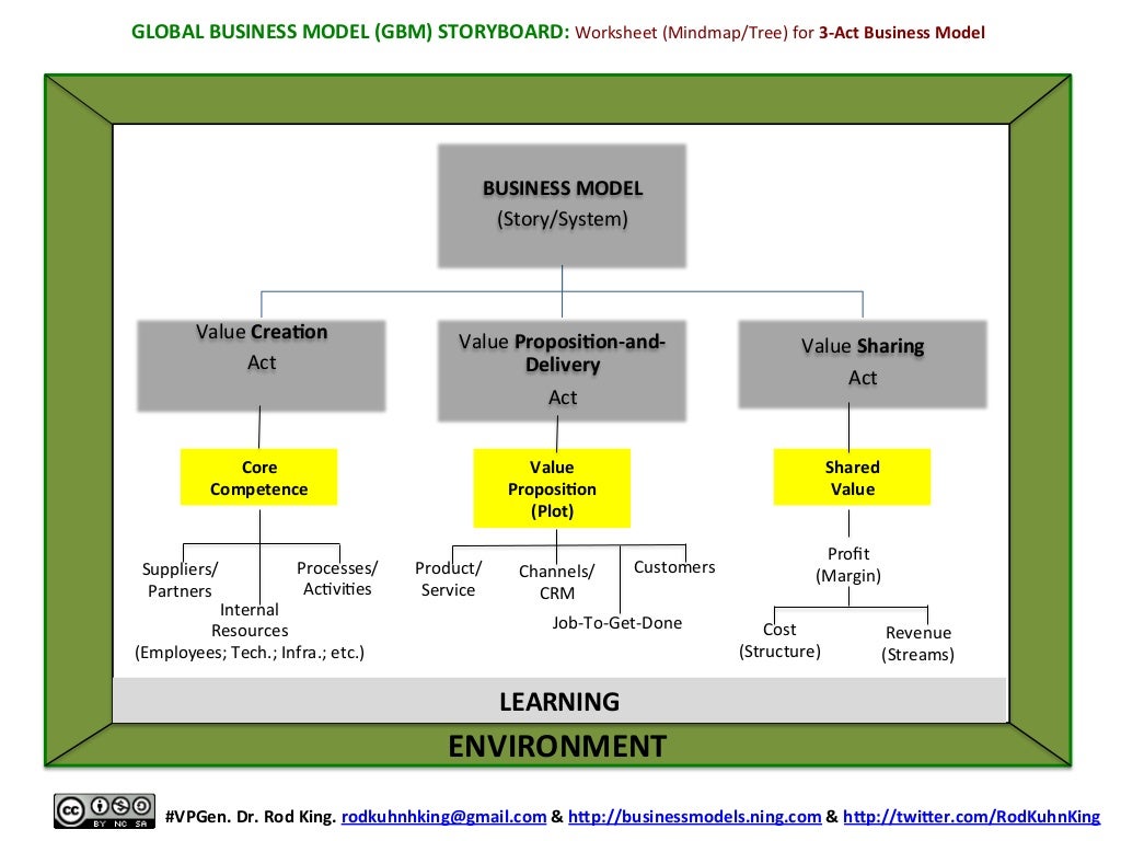 Dynamic Business Model Visualizations Instantly Facilitate LIVELY Bu…