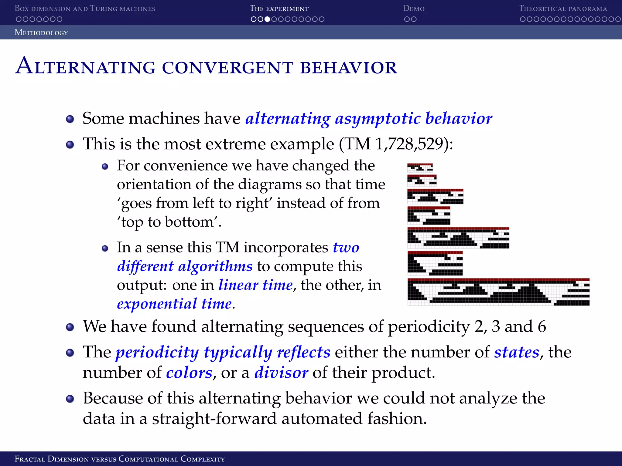 Box dimension and Turing machines The experiment Demo Theoretical panorama Methodology Alternating convergent behavior Some machines have alternating asymptotic behavior This is the most extreme example (TM 1,728,529): For convenience we have changed the orientation of the diagrams so that time ‘goes from left to right’ instead of from ‘top to bottom’. In a sense this TM incorporates two diﬀerent algorithms to compute this output: one in linear time, the other, in exponential time. We have found alternating sequences of periodicity 2, 3 and 6 The periodicity typically reﬂects either the number of states, the number of colors, or a divisor of their product. Because of this alternating behavior we could not analyze the data in a straight-forward automated fashion. Fractal Dimension versus Computational Complexity 