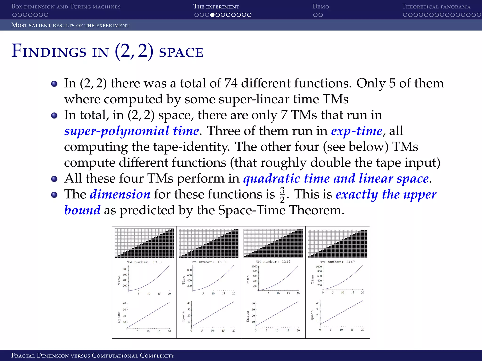 Box dimension and Turing machines The experiment Demo Theoretical panorama Most salient results of the experiment Findings in (2, 2) space In (2, 2) there was a total of 74 diﬀerent functions. Only 5 of them where computed by some super-linear time TMs In total, in (2, 2) space, there are only 7 TMs that run in super-polynomial time. Three of them run in exp-time, all computing the tape-identity. The other four (see below) TMs compute diﬀerent functions (that roughly double the tape input) All these four TMs perform in quadratic time and linear space. The dimension for these functions is 3 . This is exactly the upper 2 bound as predicted by the Space-Time Theorem. Fractal Dimension versus Computational Complexity 