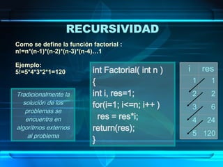 RECURSIVIDAD Como se define la función factorial : n!=n*(n-1)*(n-2)*(n-3)*(n-4)…1 Ejemplo: 5!=5*4*3*2*1=120 int Factorial( int n )  { int i, res=1; for(i=1; i<=n; i++ )  res = res*i;  return(res);  } Tradicionalmente la solución de los problemas se encuentra en algoritmos externos al problema 1 1 120 5 24 4 6 3 2 2 res i 