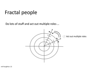 Fractal people
       Do lots of stuff and act out multiple roles …



                                                       Act out multiple roles




neil houghton: 13
 