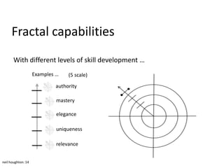 Fractal capabilities
       With different levels of skill development …
                    Examples …    (5 scale)

                            authority

                             mastery

                             elegance

                             uniqueness

                             relevance


neil houghton: 14
 