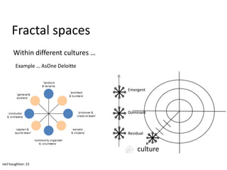 Fractal spaces
      Within different cultures …
        Example … AsOne Deloitte



                                    Emergent




                                    Dominant



                                    Residual


                                        culture
neil houghton: 15
 