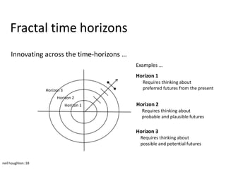 Fractal time horizons
     Innovating across the time-horizons …
                                             Examples …
                                             Horizon 1
                                               Requires thinking about
                    Horizon 3                  preferred futures from the present
                         Horizon 2
                                Horizon 1    Horizon 2
                                               Requires thinking about
                                               probable and plausible futures

                                             Horizon 3
                                              Requires thinking about
                                              possible and potential futures


neil houghton: 18
 