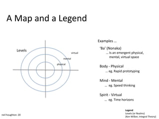 A Map and a Legend

                                               Examples …
                                               ‘Ba’ (Nonaka)
             Levels
                                     virtual       … Is an emergent physical,
                            mental
                                                     mental, virtual space
                      physical
                                               Body - Physical
                                                   … eg. Rapid prototyping

                                               Mind - Mental
                                                  … eg. Speed thinking

                                               Spirit - Virtual
                                                  … eg. Time horizons

                                                                  Legend
                                                                  Levels (or Realms)
neil houghton: 20
                                                                  (Ken Wilber, Integral Theory)
 
