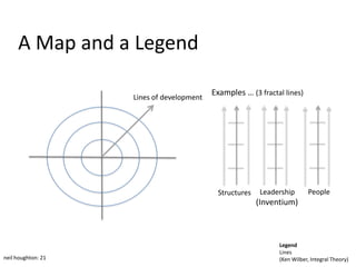 A Map and a Legend

                                           Examples … (3 fractal lines)
                    Lines of development




                                            Structures    Leadership       People
                                                         (Inventium)



                                                               Legend
                                                               Lines
neil houghton: 21                                              (Ken Wilber, Integral Theory)
 