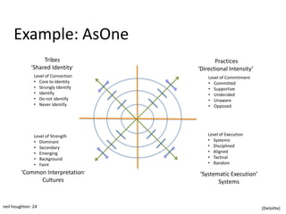 Example: AsOne
                   Tribes                   Practices
              ‘Shared Identity’      ‘Directional Intensity’
               Level of Connection       Level of Commitment
               • Core to Identity        • Committed
               • Strongly Identify       • Supportive
               • Identify                • Undecided
               • Do not identify         • Unaware
               • Never identify          • Opposed




               Level of Strength         Level of Execution
               • Dominant                • Systemic
               • Secondary               • Disciplined
               • Emerging                • Aligned
               • Background              • Tactical
               • Faint                   • Random

         ‘Common Interpretation’     ‘Systematic Execution’
               Cultures                     Systems


neil houghton: 24                                              (Deloitte)
 