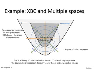 Example: XBC and Multiple spaces


 Each space is a container
  for multiple contents …
  XBC changes the shape
      of the container                        Cross-Boundary
                                             Collaboration XBC



                                                                           A space of collective power




                  XBC is a Theory of collaborative innovation … Connect it to your practice
               The boundaries are spaces of discovery .. new theory and new practice emerge

neil houghton: 25                                                                                  (Deloitte)
 