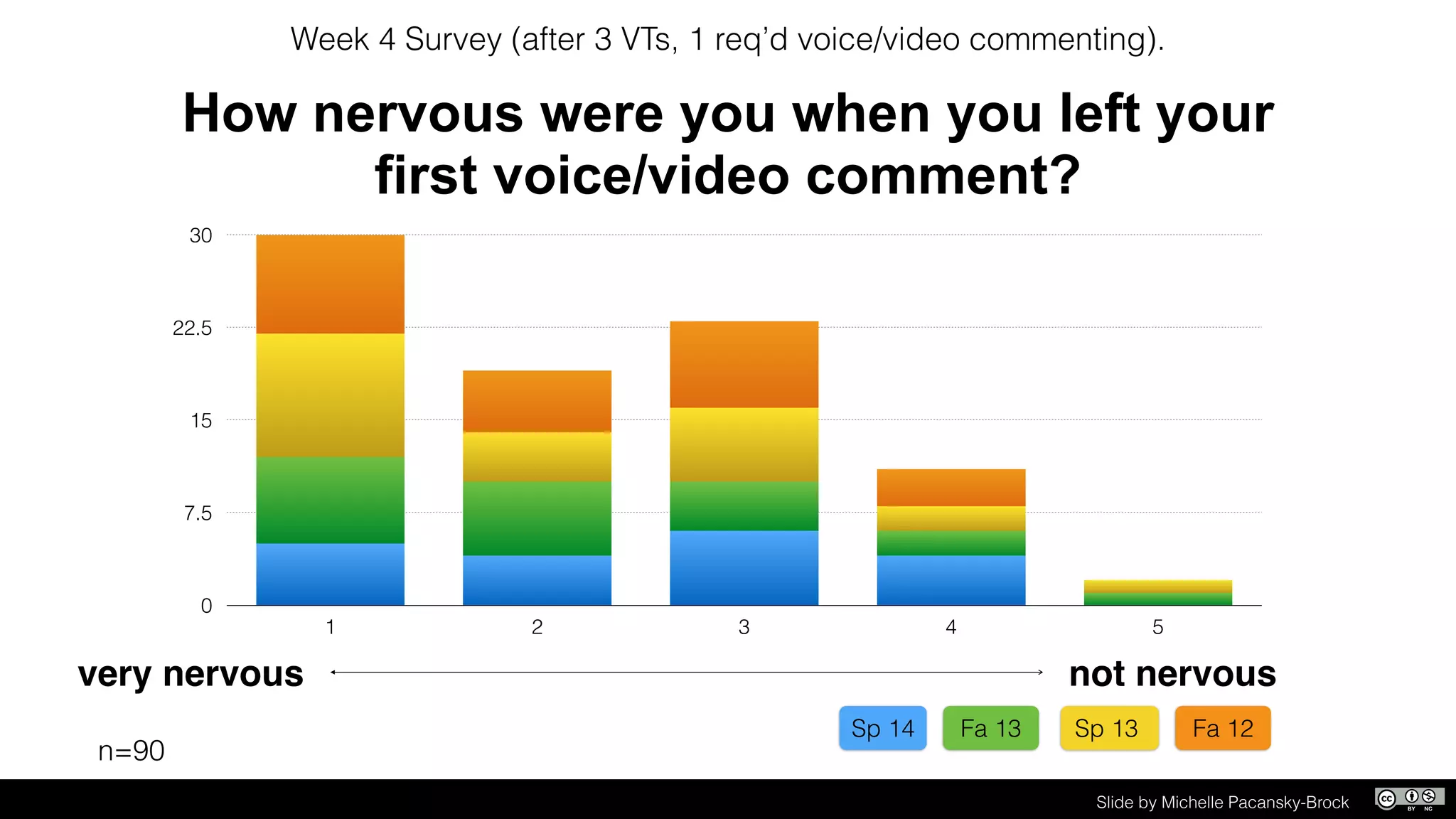 0
7.5
15
22.5
30
1 2 3 4 5
Week 4 Survey (after 3 VTs, 1 req’d voice/video commenting).
Sp 14 Fa 13 Sp 13 Fa 12
n=90
How nervous were you when you left your
first voice/video comment?
Slide by Michelle Pacansky-Brock
very nervous not nervous
 