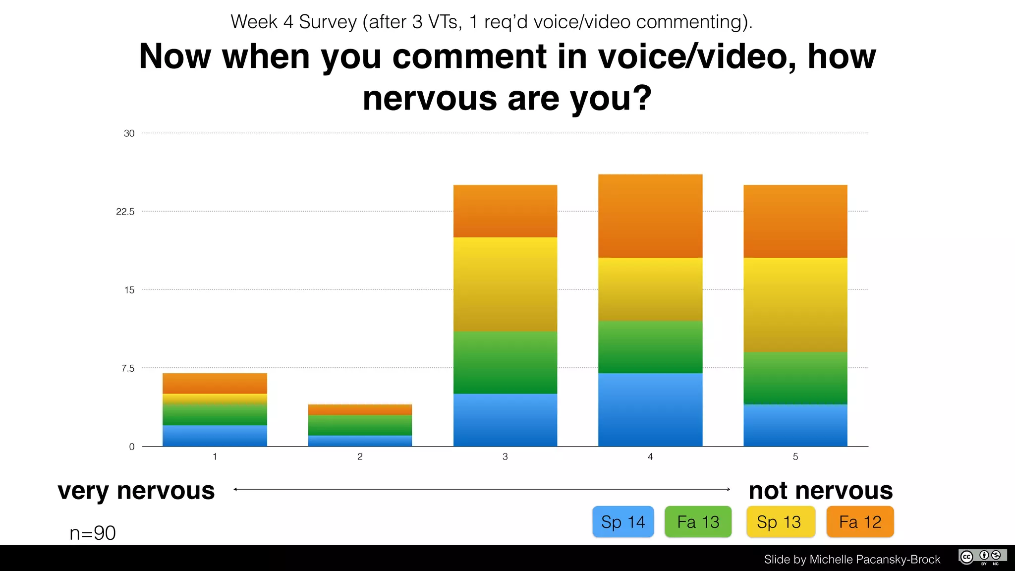 0
7.5
15
22.5
30
1 2 3 4 5
Now when you comment in voice/video, how
nervous are you?
Week 4 Survey (after 3 VTs, 1 req’d voice/video commenting).
very nervous not nervous
Sp 14 Fa 13 Sp 13 Fa 12
n=90
Slide by Michelle Pacansky-Brock
 