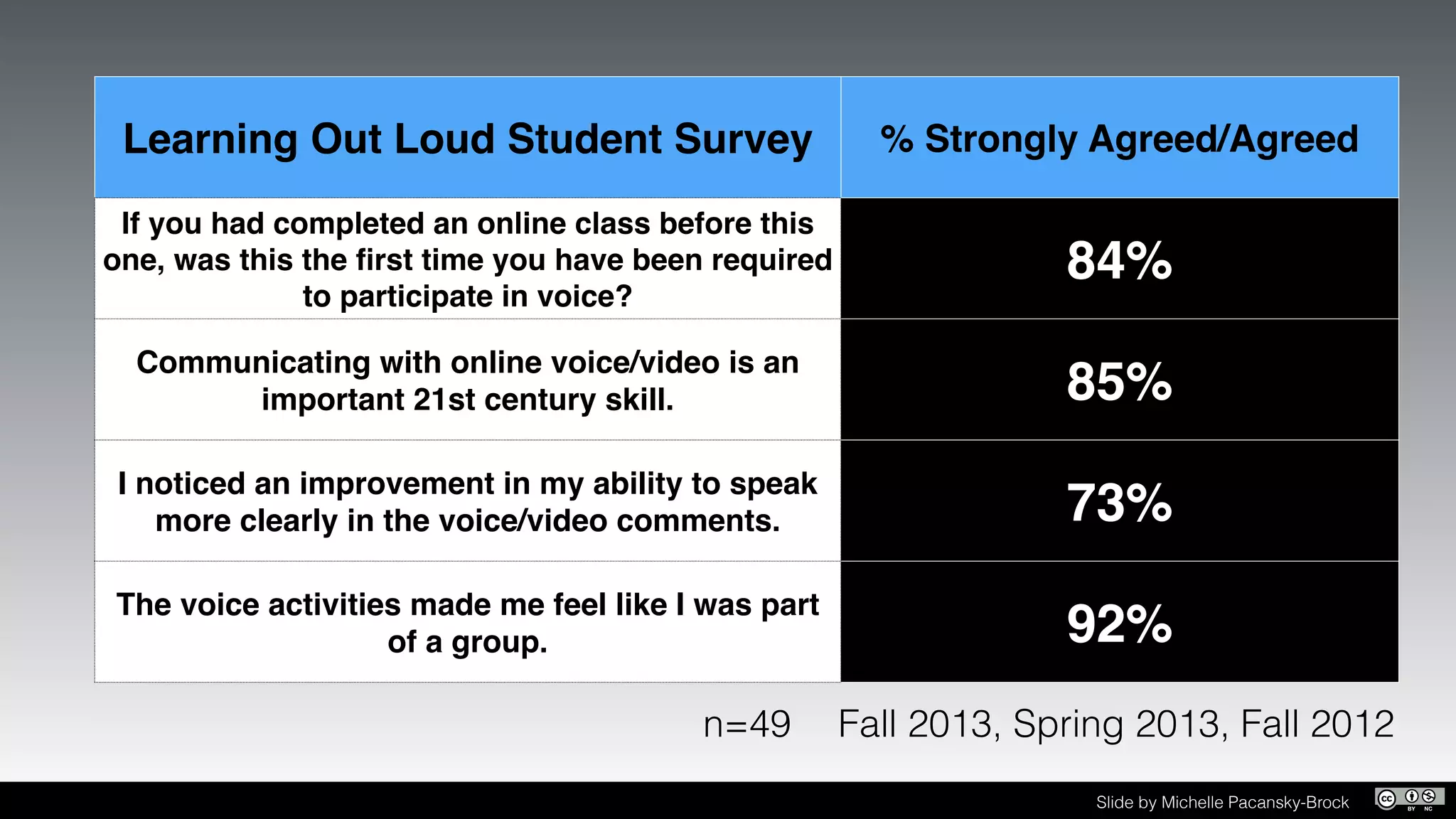 n=49 Fall 2013, Spring 2013, Fall 2012
Learning Out Loud Student Survey % Strongly Agreed/Agreed
If you had completed an online class before this
one, was this the ﬁrst time you have been required
to participate in voice?
84%
Communicating with online voice/video is an
important 21st century skill. 85%
I noticed an improvement in my ability to speak
more clearly in the voice/video comments. 73%
The voice activities made me feel like I was part
of a group. 92%
Slide by Michelle Pacansky-Brock
 