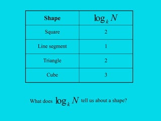 Shape
Square 2
Line segment 1
Triangle 2
Cube 3
N
k
log
What does N
k
log tell us about a shape?
 