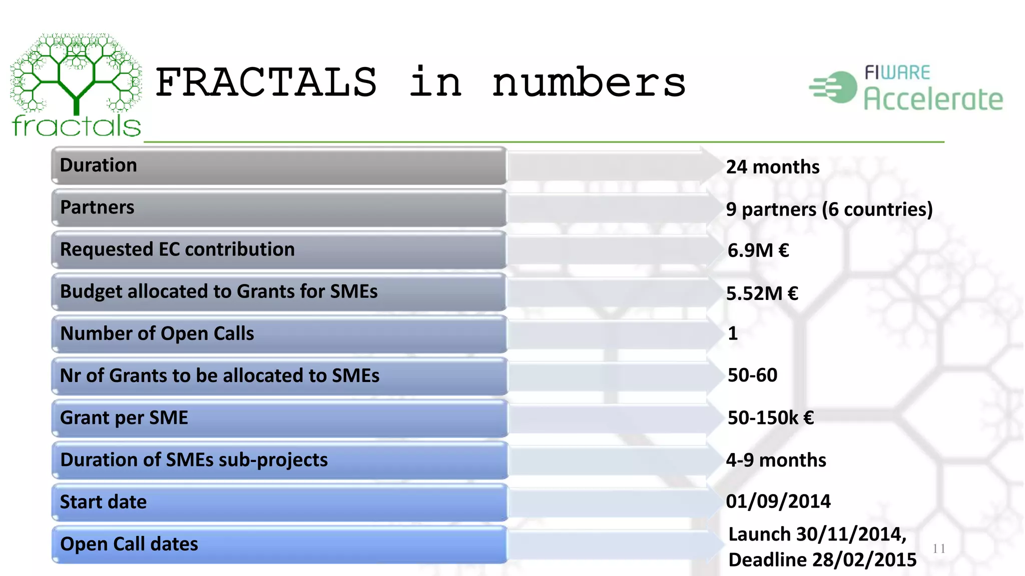 FRACTALS in numbers 
Duration 
Partners 
Requested EC contribution 
Budget allocated to Grants for SMEs 
Number of Open Calls 
Nr of Grants to be allocated to SMEs 
Grant per SME 
Duration of SMEs sub-projects 
Start date 
Open Call dates 
24 months 
9 partners (6 countries) 
6.9M € 
5.52M € 
1 
50-60 
50-150k € 
4-9 months 
01/09/2014 
Launch 30/11/2014, 
Deadline 28/02/2015 
11 
 