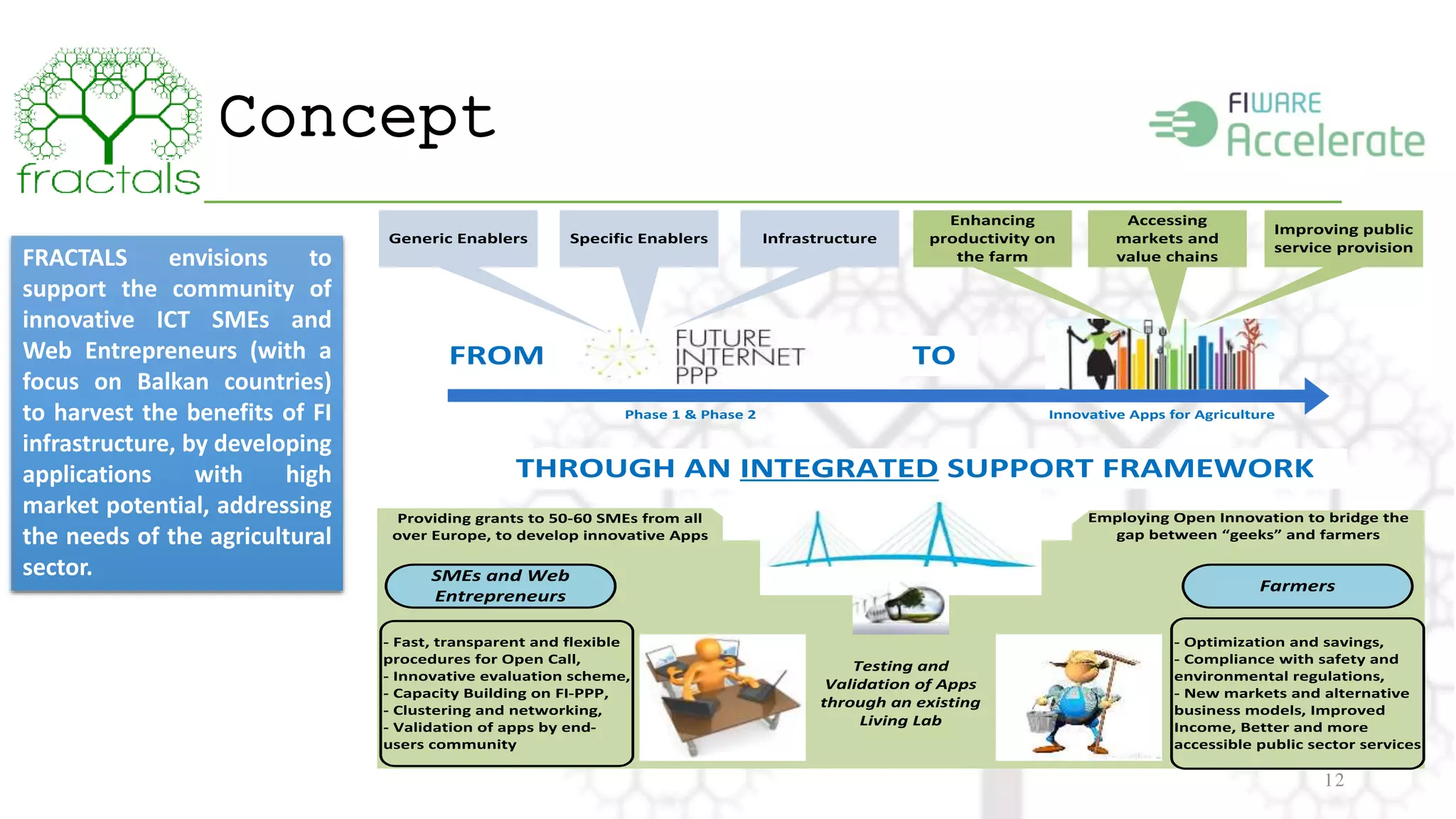 Concept 
Generic Enablers Specific Enablers Infrastructure 
THROUGH AN INTEGRATED SUPPORT FRAMEWORK 
SMEs and Web 
Entrepreneurs 
Farmers 
FROM TO 
Innovative Apps for Agriculture 
Enhancing 
productivity on 
the farm 
Accessing 
markets and 
value chains 
Improving public 
service provision 
Phase 1 & Phase 2 
Employing Open Innovation to bridge the 
gap between “geeks” and farmers 
Testing and 
Validation of Apps 
through an existing 
Living Lab 
Providing grants to 50-60 SMEs from all 
over Europe, to develop innovative Apps 
- Fast, transparent and flexible 
procedures for Open Call, 
- Innovative evaluation scheme, 
- Capacity Building on FI-PPP, 
- Clustering and networking, 
- Validation of apps by end-users 
community 
- Optimization and savings, 
- Compliance with safety and 
environmental regulations, 
- New markets and alternative 
business models, Improved 
Income, Better and more 
accessible public sector services 
FRACTALS envisions to 
support the community of 
innovative ICT SMEs and 
Web Entrepreneurs (with a 
focus on Balkan countries) 
to harvest the benefits of FI 
infrastructure, by developing 
applications with high 
market potential, addressing 
the needs of the agricultural 
sector. 
12 
 