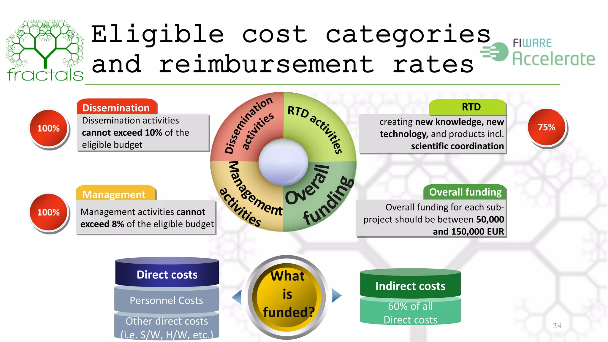 Eligible cost categories 
and reimbursement rates 
24 
Dissemination 
Dissemination activities 
cannot exceed 10% of the 
eligible budget 
Management 
Management activities cannot 
exceed 8% of the eligible budget 
RTD 
creating new knowledge, new 
technology, and products incl. 
scientific coordination 
Overall funding 
Overall funding for each sub-project 
should be between 50,000 
and 150,000 EUR 
What 
is 
funded? 
Direct costs 
Personnel Costs 
Other direct costs 
(i.e. S/W, H/W, etc.) 
Indirect costs 
60% of all 
Direct costs 
100% 
100% 
75% 
 