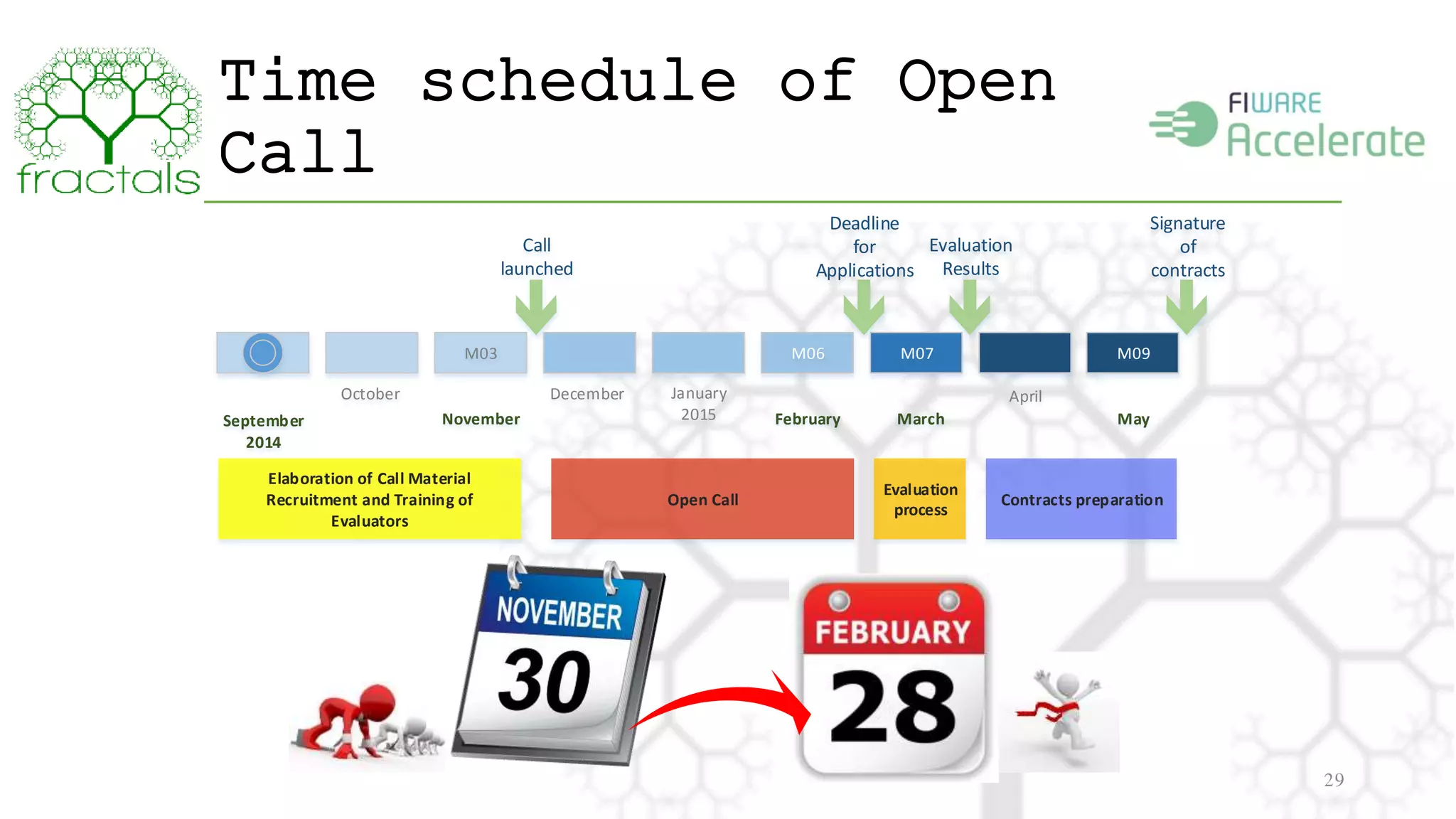 Time schedule of Open 
Call 
29 
September 
2014 
M03 M06 M07 M09 
October December 
November 
January 
2015 February March 
April 
May 
Call 
launched 
Deadline 
for 
Applications 
Evaluation 
Results 
Signature 
of 
contracts 
Elaboration of Call Material 
Recruitment and Training of 
Evaluators 
Open Call 
Evaluation 
process 
Contracts preparation 
 