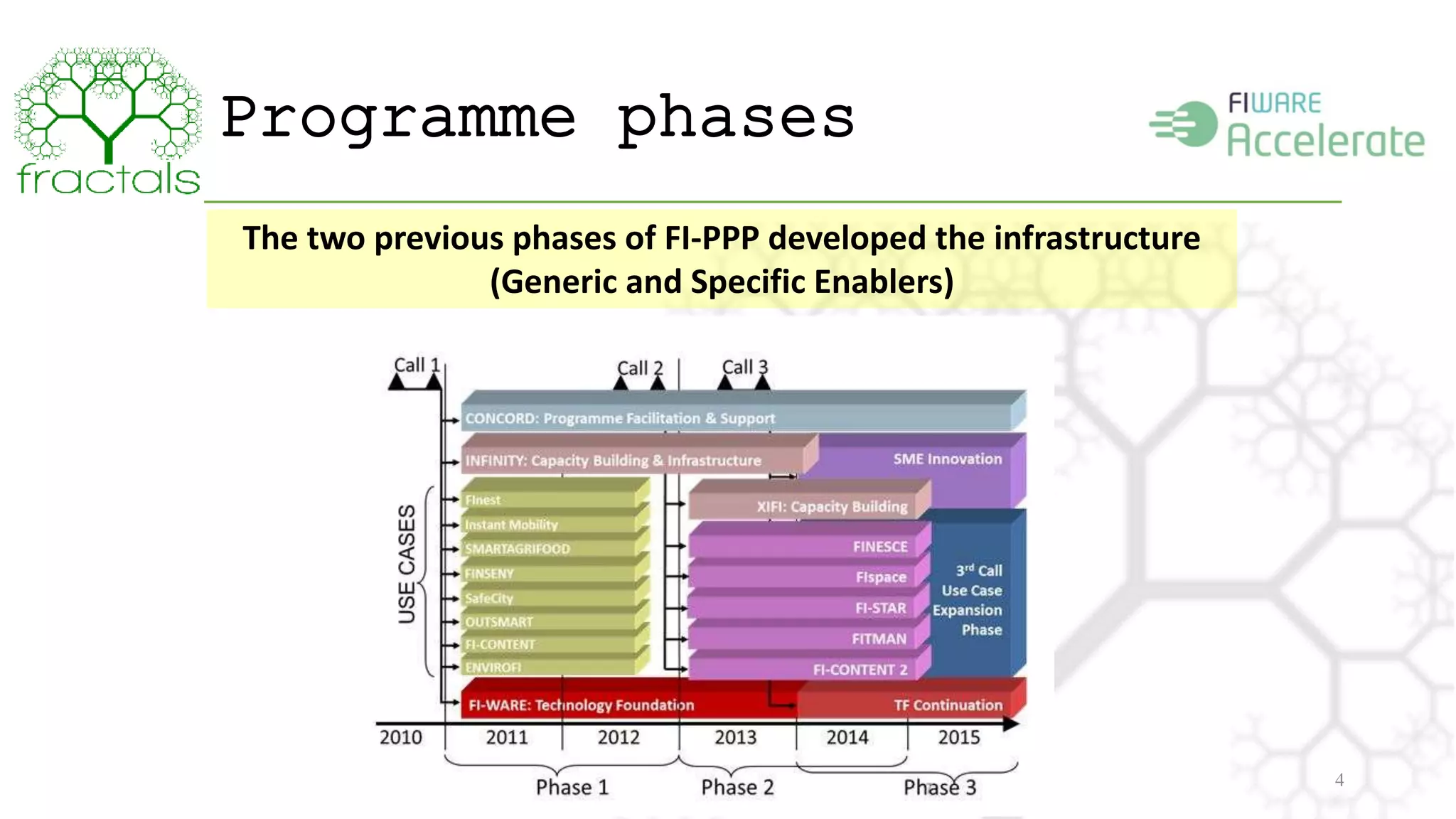 Programme phases 
4 
The two previous phases of FI-PPP developed the infrastructure 
(Generic and Specific Enablers) 
 
