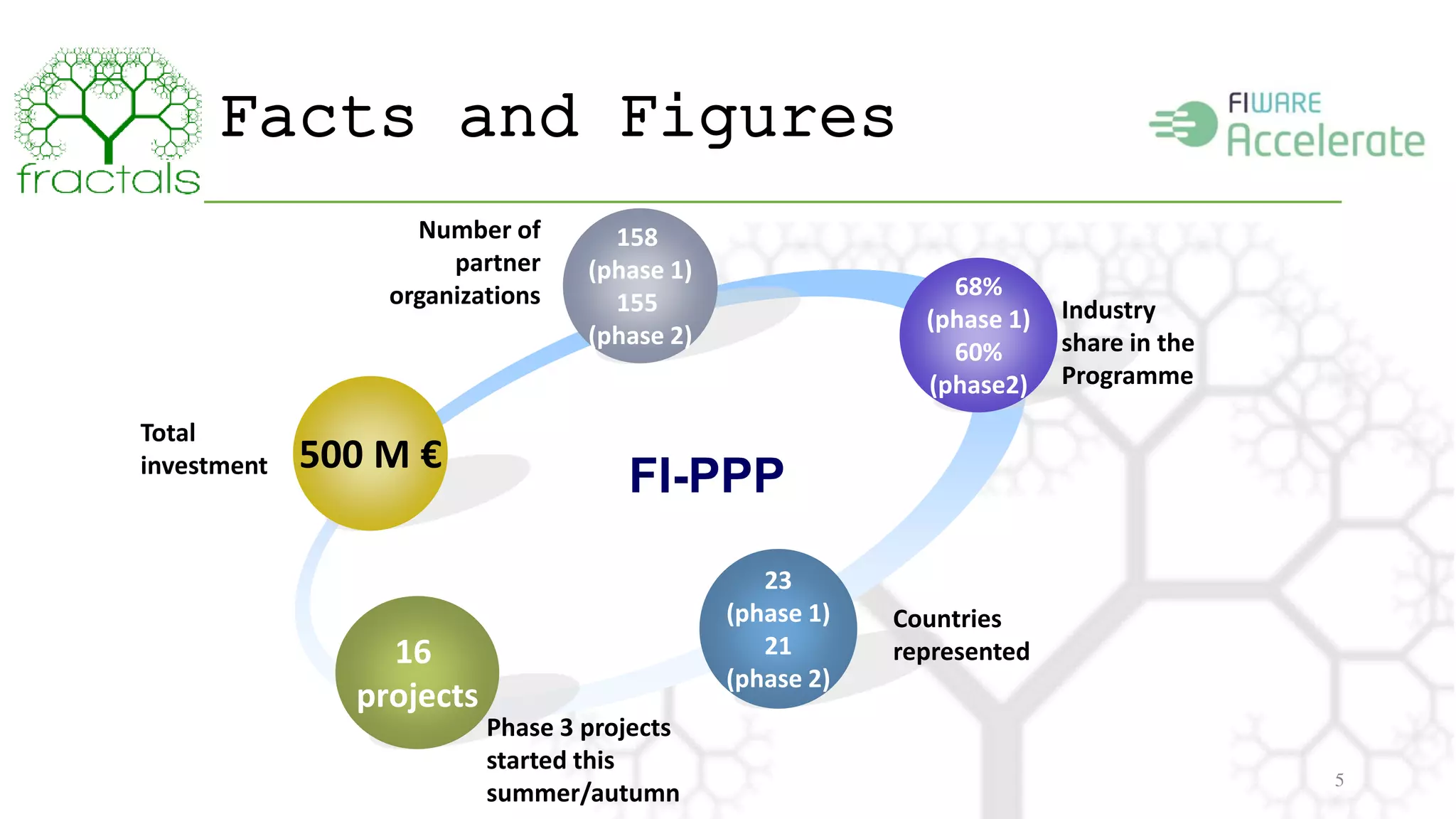 Facts and Figures 
5 
500 M € 
158 
(phase 1) 
155 
(phase 2) 
68% 
(phase 1) 
60% 
(phase2) 
16 
projects 
FI-PPP 
23 
(phase 1) 
21 
(phase 2) 
Total 
investment 
Number of 
partner 
organizations 
Industry 
share in the 
Programme 
Countries 
represented 
Phase 3 projects 
started this 
summer/autumn 
 