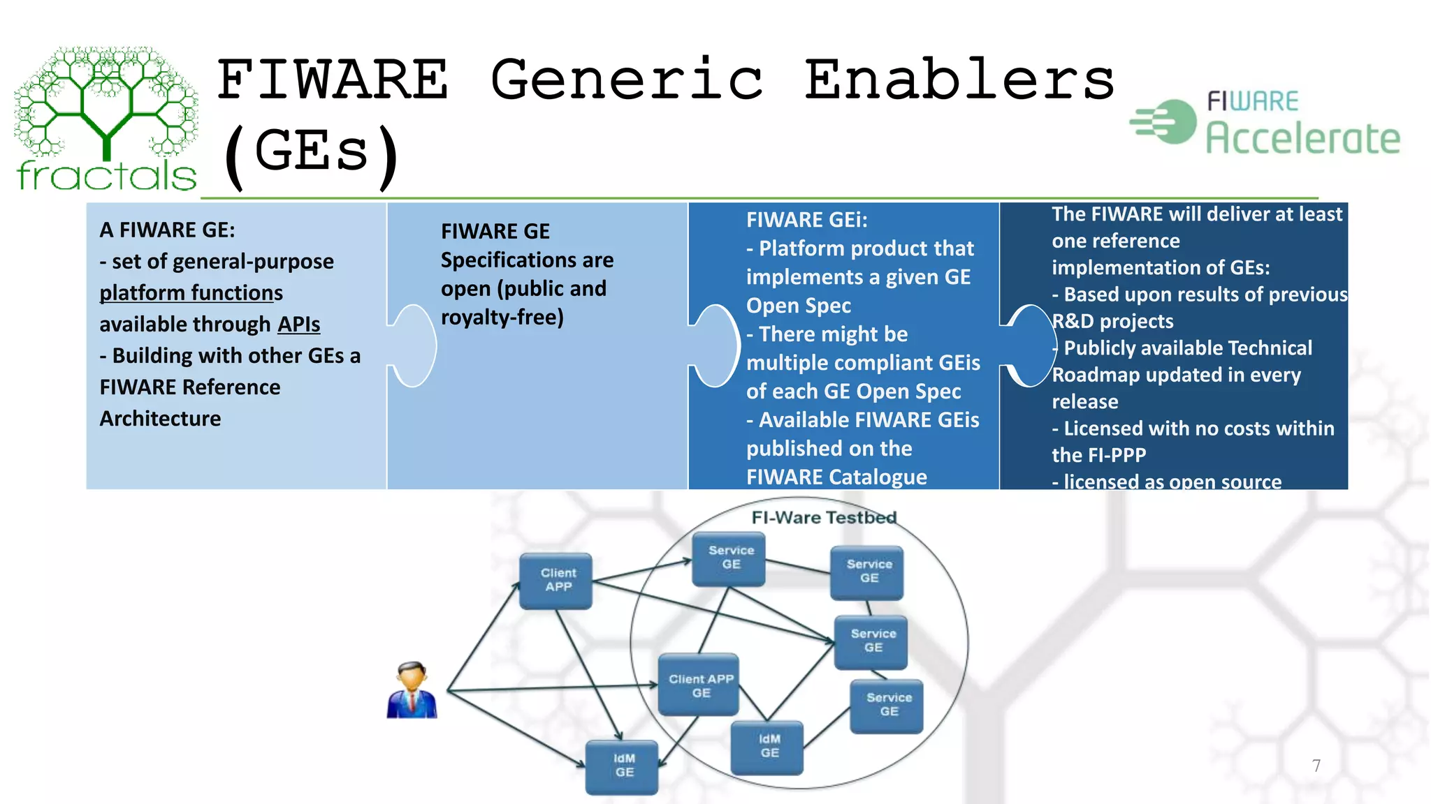 FIWARE Generic Enablers 
(GEs) 
7 
A FIWARE GE: 
- set of general-purpose 
platform functions 
available through APIs 
- Building with other GEs a 
FIWARE Reference 
Architecture 
FIWARE GE 
Specifications are 
open (public and 
royalty-free) 
FIWARE GEi: 
- Platform product that 
implements a given GE 
Open Spec 
- There might be 
multiple compliant GEis 
of each GE Open Spec 
- Available FIWARE GEis 
published on the 
FIWARE Catalogue 
The FIWARE will deliver at least 
one reference 
implementation of GEs: 
- Based upon results of previous 
R&D projects 
- Publicly available Technical 
Roadmap updated in every 
release 
- Licensed with no costs within 
the FI-PPP 
- licensed as open source 
 