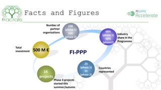 Facts and Figures 
5 
500 M € 
158 
(phase 1) 
155 
(phase 2) 
68% 
(phase 1) 
60% 
(phase2) 
16 
projects 
FI-PPP 
23 
(phase 1) 
21 
(phase 2) 
Total 
investment 
Number of 
partner 
organizations 
Industry 
share in the 
Programme 
Countries 
represented 
Phase 3 projects 
started this 
summer/autumn 
 