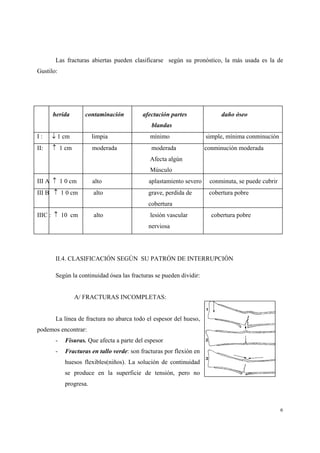 6
Las fracturas abiertas pueden clasificarse según su pronóstico, la más usada es la de
Gustilo:
herida contaminación afectación partes daño óseo
blandas
I : ↓ 1 cm limpia mínimo simple, mínima conminución
II: ↑ 1 cm moderada moderada conminución moderada
Afecta algún
Músculo
III A ↑ 1 0 cm alto aplastamiento severo conminuta, se puede cubrir
III B ↑ 1 0 cm alto grave, perdida de cobertura pobre
cobertura
IIIC : ↑ 10 cm alto lesión vascular cobertura pobre
nerviosa
II.4. CLASIFICACIÓN SEGÚN SU PATRÓN DE INTERRUPCIÓN
Según la continuidad ósea las fracturas se pueden dividir:
A/ FRACTURAS INCOMPLETAS:
La línea de fractura no abarca todo el espesor del hueso,
podemos encontrar:
- Fisuras. Que afecta a parte del espesor
- Fracturas en tallo verde: son fracturas por flexión en
huesos flexibles(niños). La solución de continuidad
se produce en la superficie de tensión, pero no
progresa.
 