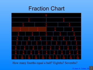 Fraction Chart How many fourths equal a half? Eighths? Sevenths? 