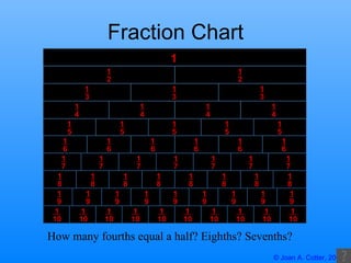 Fraction Chart How many fourths equal a half? Eighths? Sevenths? 
