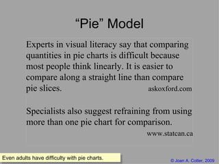 “ Pie” Model Experts in visual literacy say that comparing quantities in pie charts is difficult because most people think...