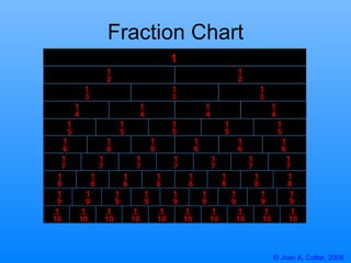 Fraction Chart 